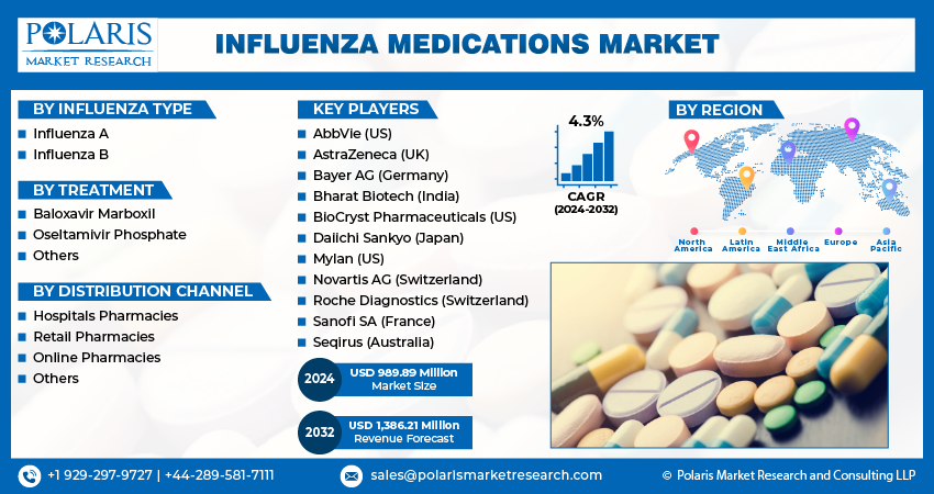 Influenza Medications